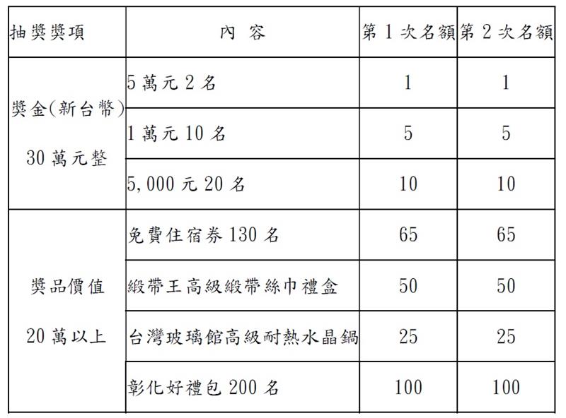 展壯台大蘭園-彰化縣政府觀光振興方案